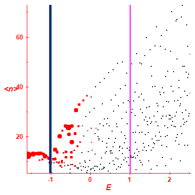 Peres lattice <N>